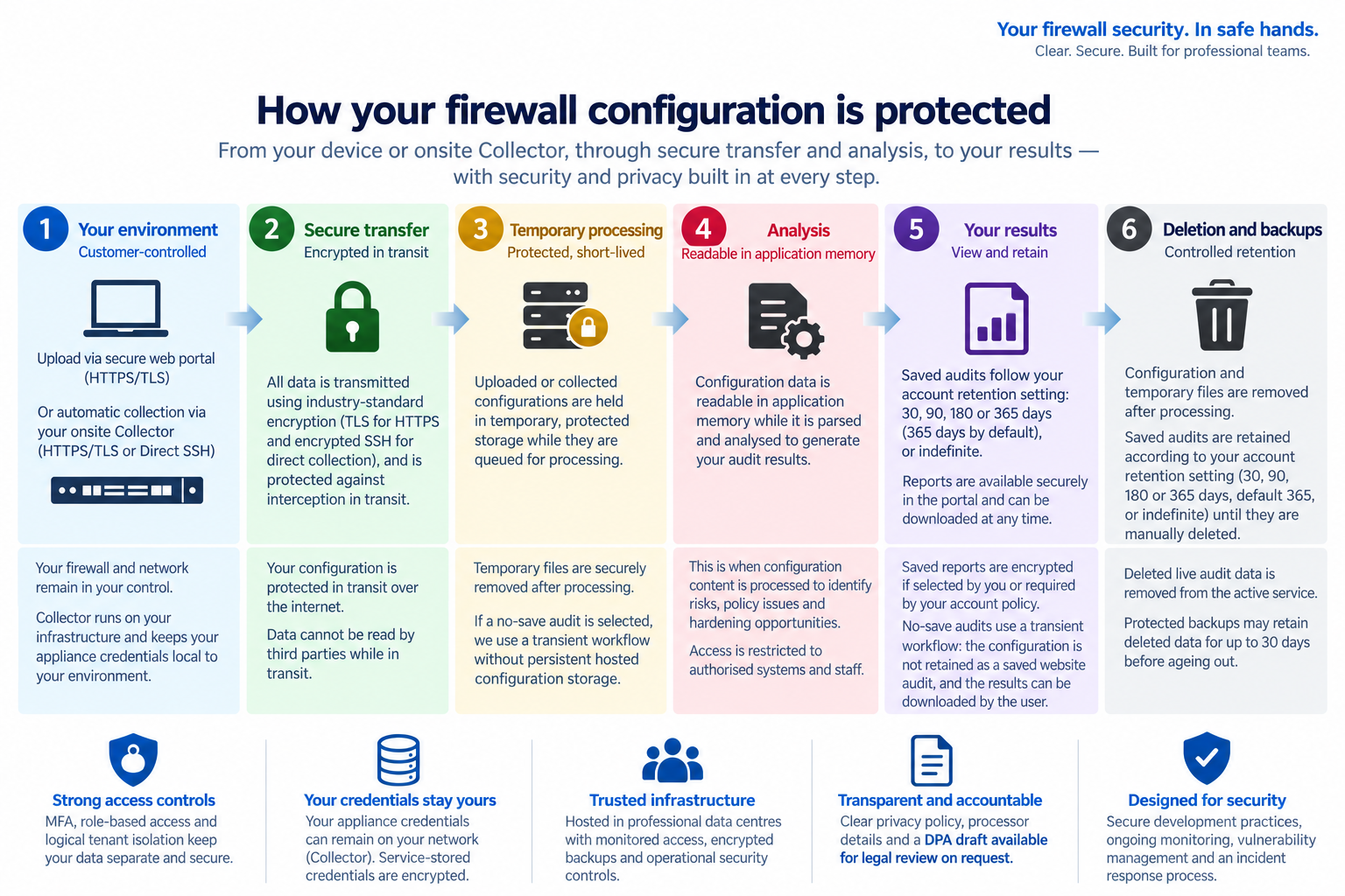 Diagram showing how ConfigSentry protects firewall configuration data through collection, encrypted transport, temporary processing, analysis, retention, deletion and protected backups.